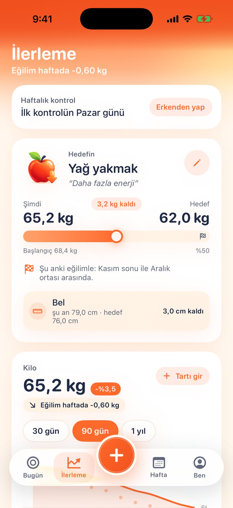 Bites'ın İlerleme ekranı: yağ yakma hedefi, şu an 65,2 kg, hedef 62,0 kg, bel 79,0 cm ve kilo eğilimi.